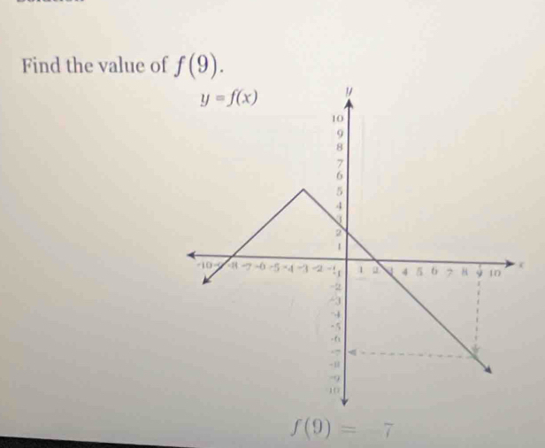 Find the value of f(9).
f(9)=-7