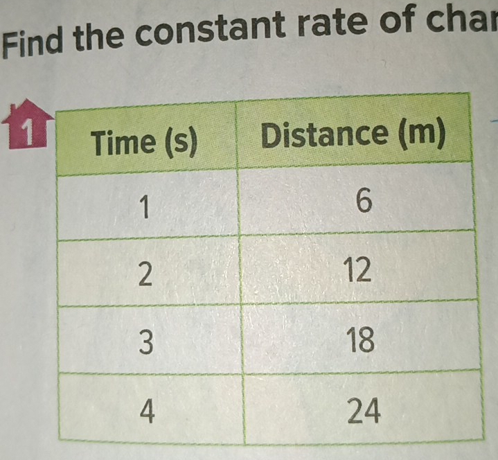 Find the constant rate of char