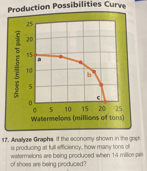 Solved: Production Possibilities Curve Watermelons (millions of tons ...