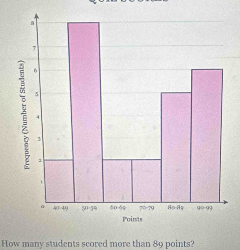 How many students scored more than 89 points?