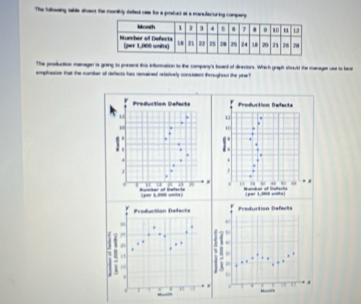 The following table shows the monibly defact rae for a product at a manufacturing comparry. 
The production manager is going to present this information to the comparny's board of directors. Which graph should the manager use to beat 
emphaize that the number of defects has remained relatively consisdent ihroughout the year?