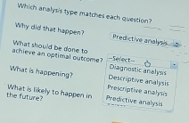 Which analysis type matches each question?
Why did that happen? Predictive analysis 
achieve an optimal outcome? What should be done to ==Smect= Diagnostic analyss
Descriptive analysis
What is happening? Prescriptive analysis
the future? What is likely to happen in Predictive analysis