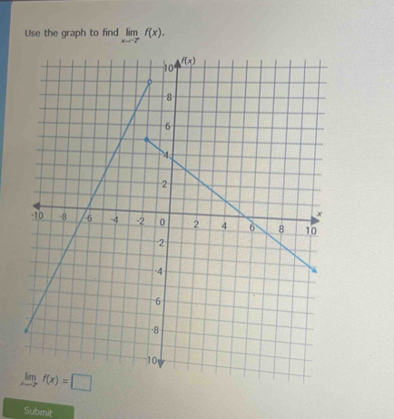 Use the graph to find limlimits _xto -2^-f(x).
Submit