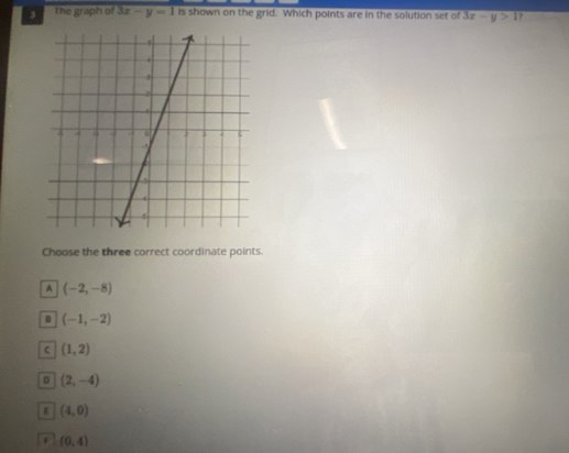 The graph of 3x-y=1 is shown on the grid. Which points are in the solution set of 3x-y>1
Choose the three correct coordinate points.
A (-2,-8)
B (-1,-2)
C (1,2)
D (2,-4)
(4,0) . (0,4)