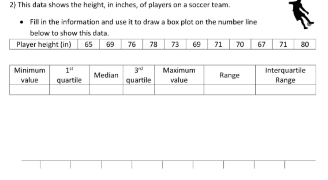 This data shows the height, in inches, of players on a soccer team.
Fill in the information and use it to draw a box plot on the number line
below to show this data.
Player height (in) 65 69 76 78 73 69 71 70 67 71 80