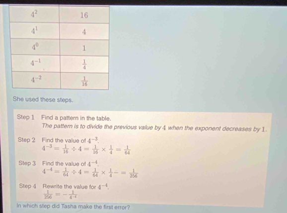 She used these steps.
Step 1 Find a pattern in the table.
The pattern is to divide the previous value by 4 when the exponent decreases by 1.
Step 2 Find the value of 4^(-3).
4^(-3)= 1/16 / 4= 1/16 *  1/4 = 1/64 
Step 3 Find the value of 4^(-4).
4^(-4)= 1/64 / 4= 1/64 *  1/4 -= 1/256 
Step 4 Rewrite the value for 4^(-4).
 1/256 =- 1/4^(-4) 
In which step did Tasha make the first error?