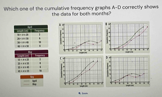 Which one of the cumulative frequency graphs A-D correctly shows
the data for both months?
B .
2
15
.
6 8 .
Langth [cm]
 D   
n
*
A ”
Kry .
A .
  
April
6 80° w 8 a , ù
May Length land Longth jumd
Q, Zoom