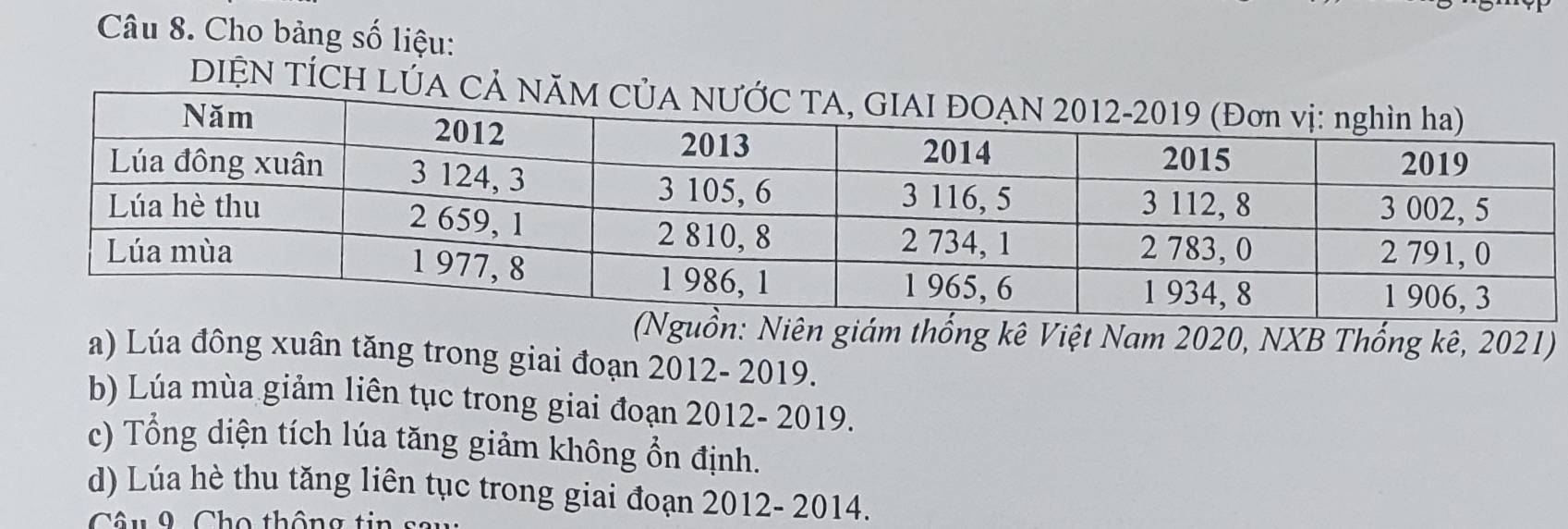 Cho bảng số liệu: 
DIỆN TÍCH LÚA 
uồn: Niên giám thống kê Việt Nam 2020, NXB Thống kê, 2021) 
a) Lúa đông xuân tăng trong giai đoạn 2012- 2019. 
b) Lúa mùa giảm liên tục trong giai đoạn 2012- 2019. 
c) Tổng diện tích lúa tăng giảm không ổn định. 
d) Lúa hè thu tăng liên tục trong giai đoạn 2012- 2014. 
Câu 9 Cho thông tin s a