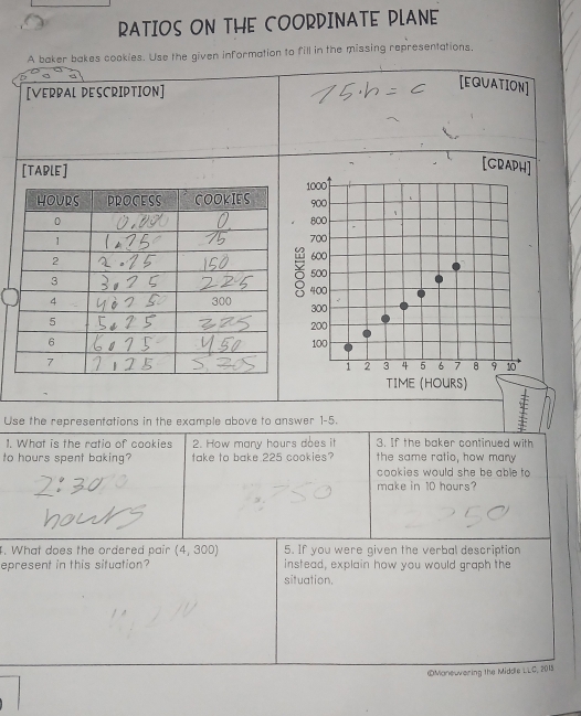 RATIOS ON THE COORDINATE PLANE 
A baker bakes coakies. Use the given information to fill in the missing representations 
[VERPAL DESCRIPTION] 
[EQUATION] 
[TADLE] 
[GRAPH]
1000
900
800
700
600
500
400
300
200
100
1 2 3 4 5 6 7 8 9 10
TIME (HOURS) 
Use the representations in the example above to answer 1-5. 

1. What is the ratio of cookies 2. How many hours does it 3. If the baker continued with 
to hours spent baking? take to bake 225 cookies? the same ratio, how many 
cookies would she be able to 
make in 10 hours? 
. What does the ordered pair (4,300) 5. If you were given the verbal description 
epresent in this situation? instead, explain how you would graph the 
situation. 
©Monewvering the Middle LLC, 2015