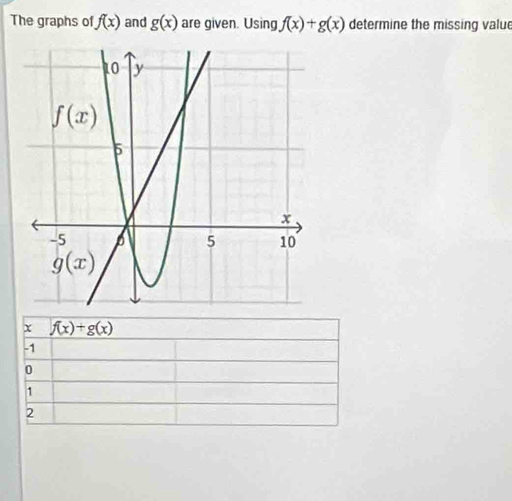 The graphs of f(x) and g(x) are given. Using, f(x)+g(x) determine the missing value
x f(x)+g(x)
-1
0
1
2