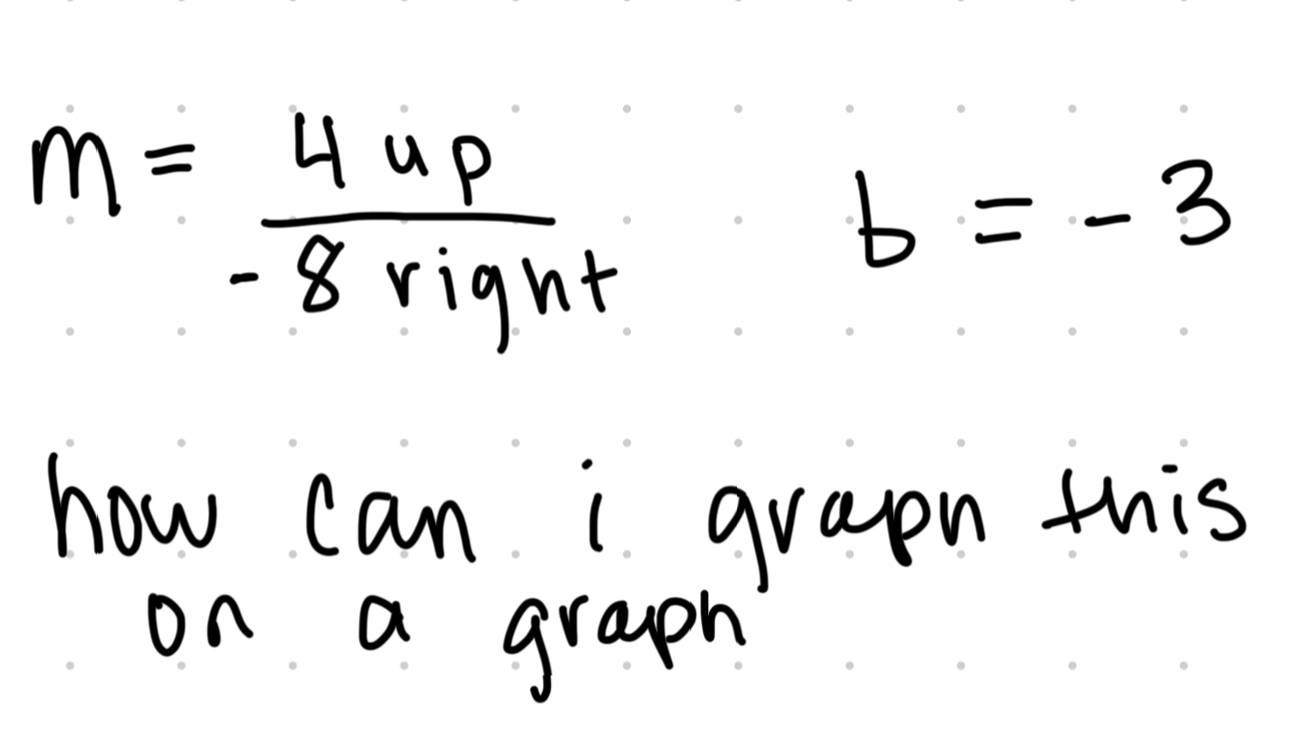 m= 4up/-8right 
b=-3
how can i grapn this 
on a graph