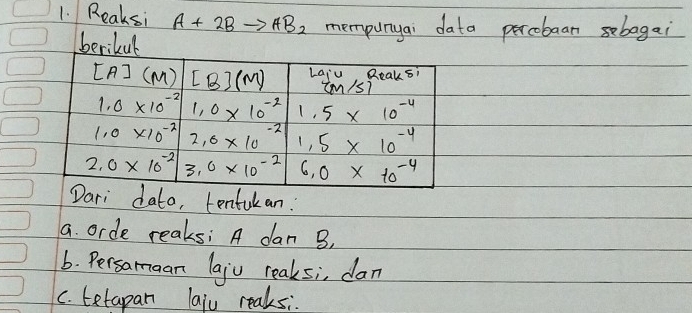 Reaksi A+2B to AB_2 mempunyai data percobaan sbagai 
berikul
[A](M) [B](m) Laju Reaks?
(m/s)
1.0* 10^(-2) 1.0* 10^(-2) 1.5* 10^(-4)
1.0* 10^(-2) 2.6* 10^(-2) 1.5* 10^(-4)
2.0* 10^(-2) 3.0* 10^(-2) 6.0* 10^(-4)
Dari dato, tentukan! 
a. orde reaksi A dan B, 
6. Persamaan laju reaksi, dan 
c. tetapan laju reaks:.