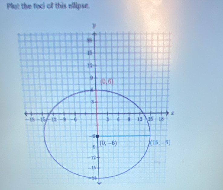 Plut the foci of this ellipse.