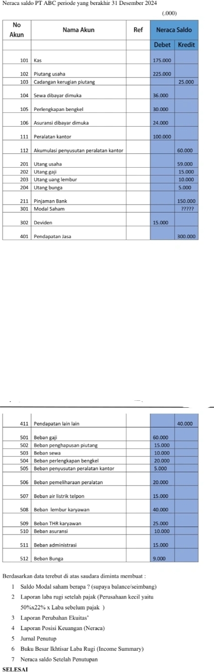 Neraca saldo PT ABC periode yang berakhir 31 Desember 2024 
(.000) 
A 
Berdasarkan data terebut di atas saudara diminta membuat : 
1 Saldo Modal saham berapa ? (supaya balance/seimbang) 
2 Laporan laba rugi setelah pajak (Perusahaan kecil yaitu
50% x22% x Laba sebelum pajak ) 
3 Laporan Perubahan Ekuitas’ 
4 Laporan Posisi Keuangan (Neraca) 
5 Jurnal Penutup 
6 Buku Besar Ikhtisar Laba Rugi (Income Summary) 
7 Neraça saldo Setelah Penutupan 
SELESAL