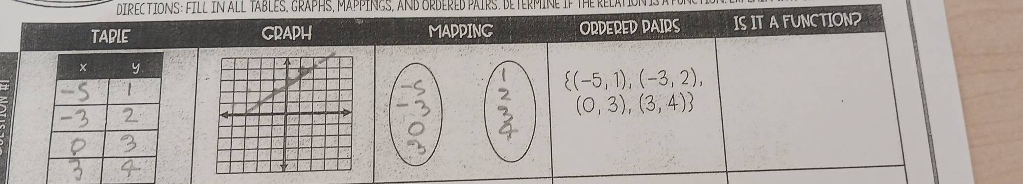 DIREC TIONS: FILL IN ALL TABLES, GRAPHS, MAPPINGS, AND ORDERED PAIRS. DE TERMINE IF THE RELATION 
TABLE GRAPH MAPPING ORDERED PAIRS ISITAFUNCTION?
 (-5,1),(-3,2), 
a
(0,3),(3,4)