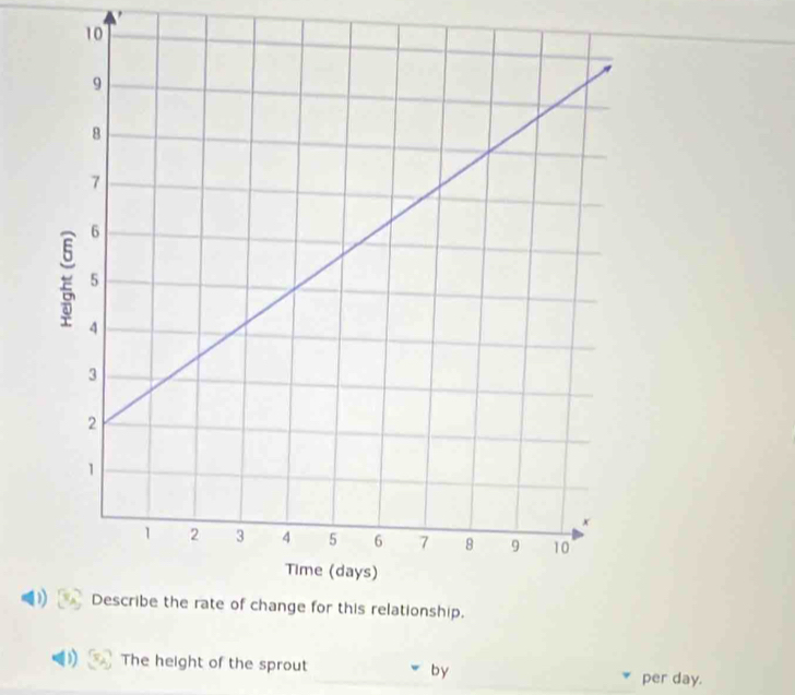 The height of the sprout by 
per day.