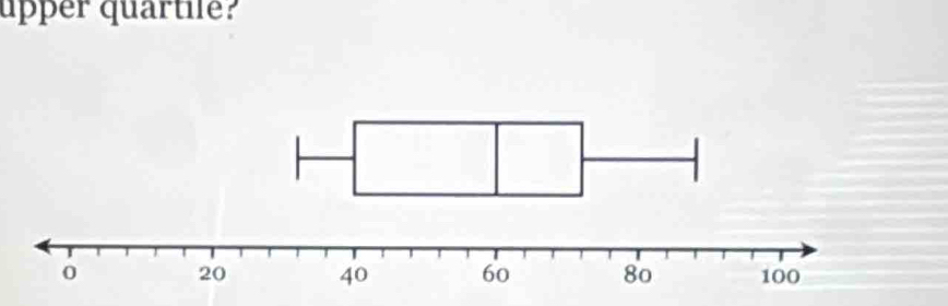 upper quartile?