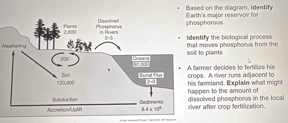 Based on the diagram, identify
th's major reservoir for
sphorous
ntify the biological process
Weathering moves phosphorus from the
to plants
rmer decides to fertilize his
ps. A river runs adjacent to
farmland. Explain what might
pen to the amount of
solved phosphorus in the local
r after crop fertilization.
Source: relessed AP exsm. Takan from: AP Classroom