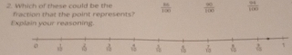 Which of these could be the  86/100   90/100   94/100 
fraction that the point represents?
Explain your reasoning.
of