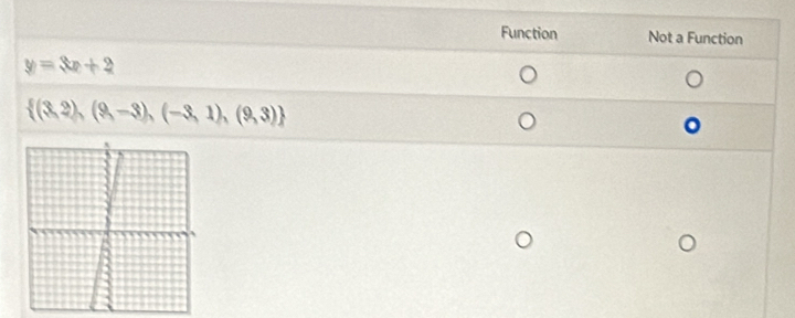 Function Not a Function
y=3x+2
 (3,2),(9,-3),(-3,1),(9,3)