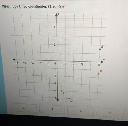 Which point has coordinates (1.5,-5) ?
R s T U