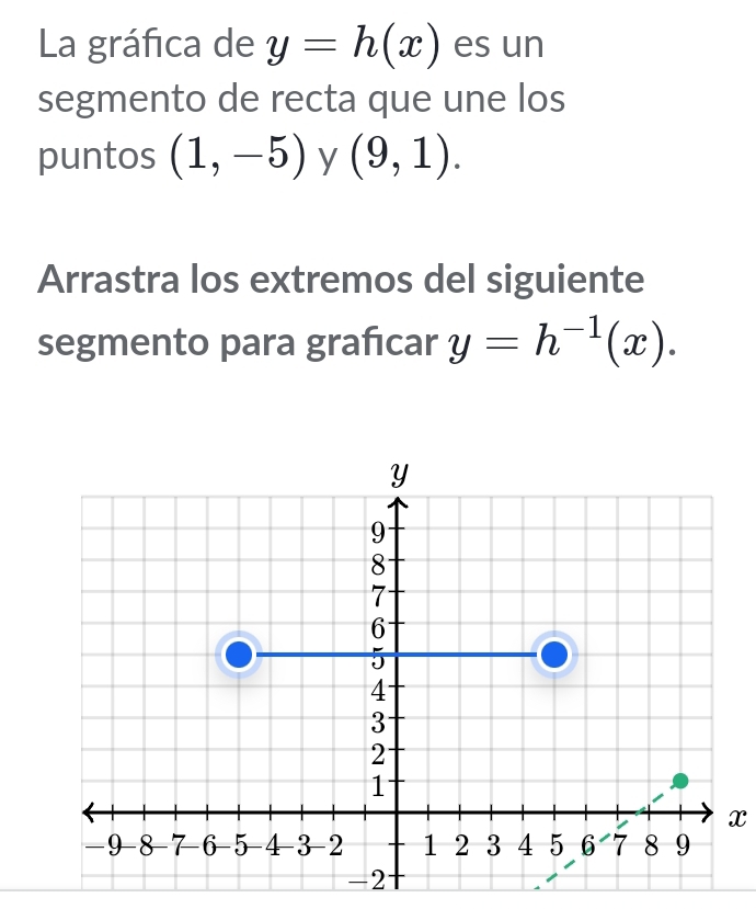 La gráfica de y=h(x) es un 
segmento de recta que une los 
puntos (1,-5) y (9,1). 
Arrastra los extremos del siguiente 
segmento para graficar y=h^(-1)(x).
x