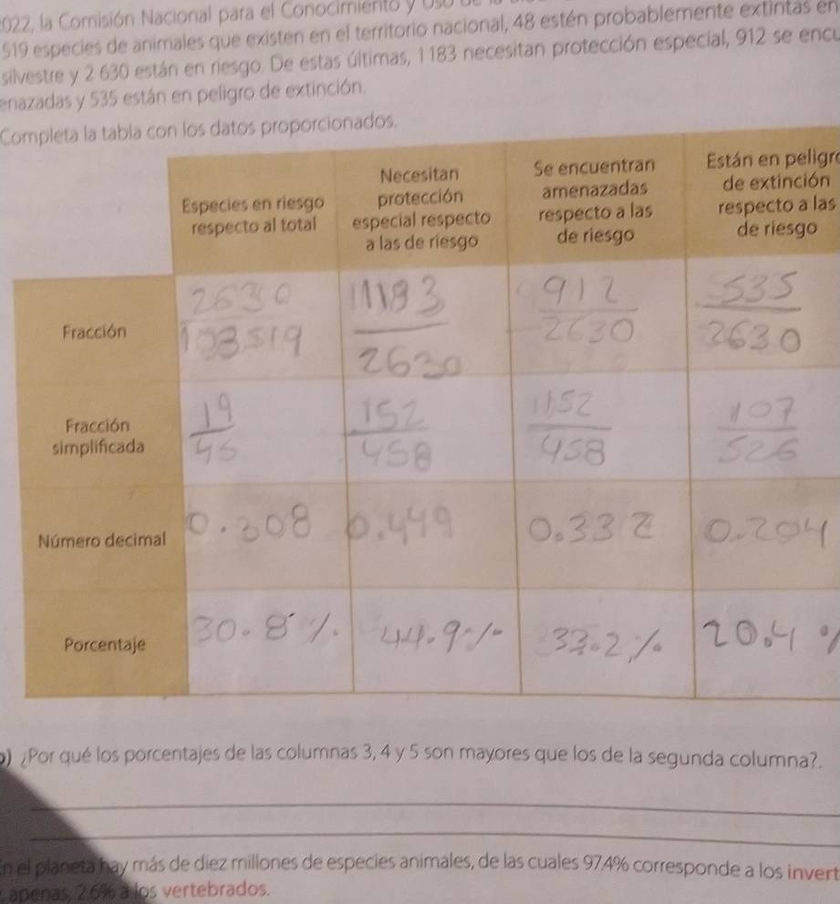 2022, la Comisión Nacional para el Conocimiento y Usu u 
519 especies de animales que existen en el territorio nacional, 48 estén probablemente extintas en 
silvestre y 2 630 están en riesgo. De estas últimas, 1 183 necesitan protección especial, 912 se encu 
enazadas y 535 están en peligro de extinción. 
Com 
ligre 
ión 
las 
o 
) ¿Por qué los porcentajes de las columnas 3, 4 y 5 son mayores que los de la segunda columna?. 
_ 
_ 
En el planeta hay más de diez millones de especies animales, de las cuales 97.4% corresponde a los invert 
apenas, 2.6% à los vertebrados.