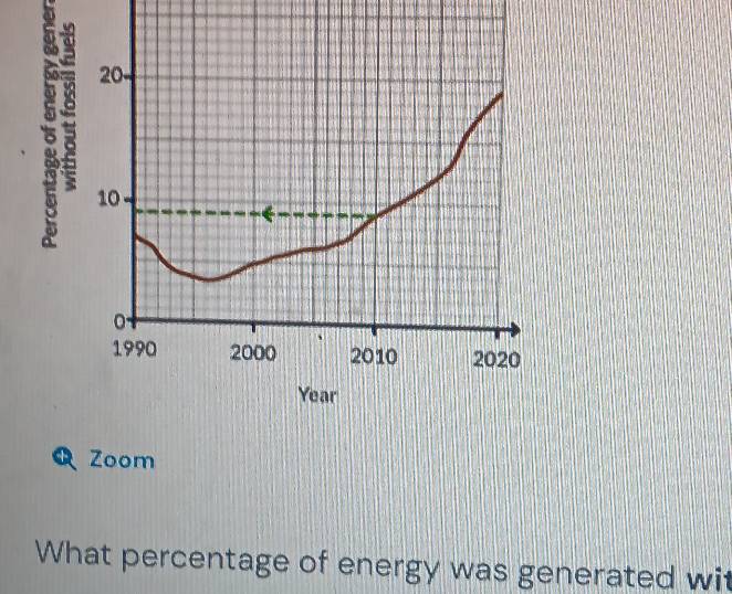 20-
10
0
1990 2000 2010 2020
Year
Q Zoom 
What percentage of energy was generated wit