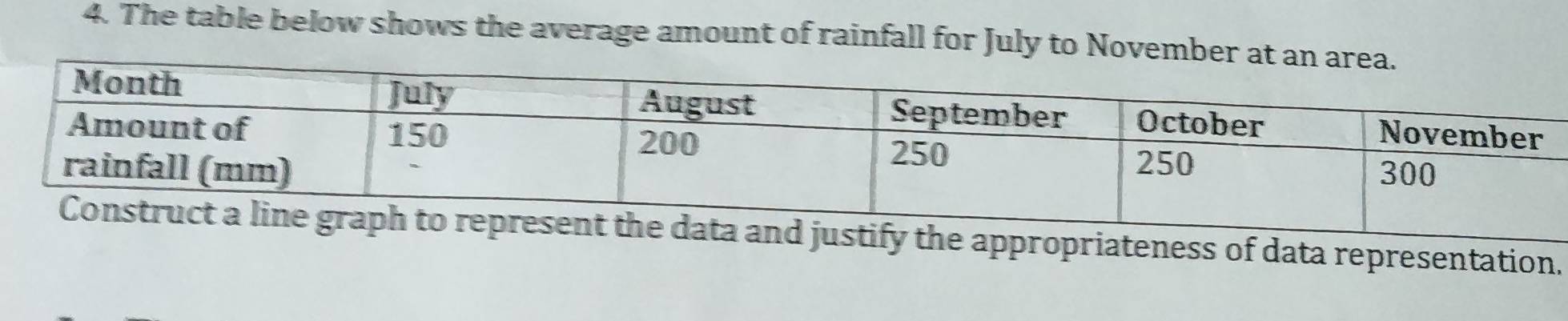 The table below shows the average amount of rainfall for July to Novembe 
appropriateness of data representation.