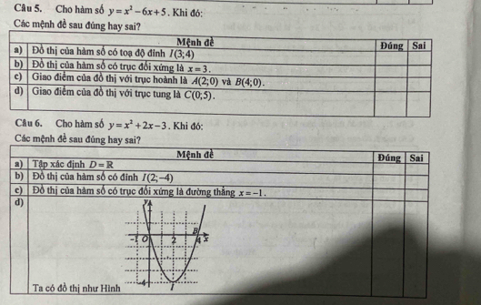 Cho hàm số y=x^2-6x+5. Khi đó:
Các mệnh đề sau đúng hay sai?
Câu 6. Cho hàm số y=x^2+2x-3. Khi đó:
Các mệnh đề sau đún