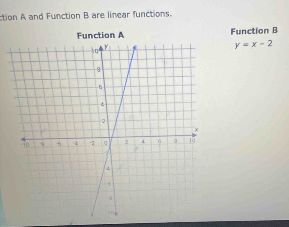 ction A and Function B are linear functions. 
nction A Function B
y=x-2