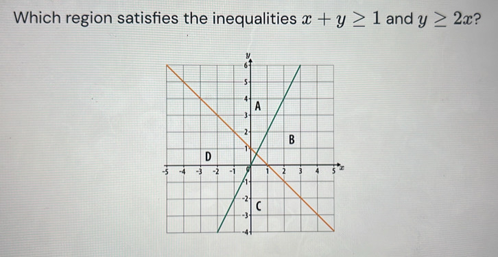 Which region satisfies the inequalities x+y≥ 1 and y≥ 2x ?