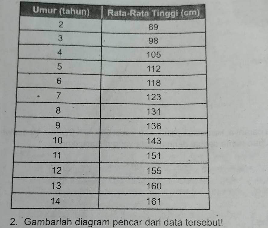 Umur (t 
2. Gambarlah diagram pencar dari data tersebut!