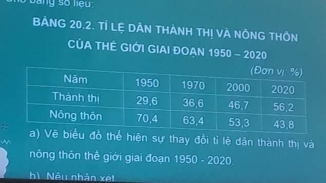 bang số liệu: 
BẢNG 20.2. Tỉ LỆ DÂN THÀNH THị VÀ NÔNG THÔN 
CỦA THÊ GIỚI GIAI ĐOẠN 1950- 2020 
:thể hiện sự thay đổi tỉ lệ dân thành thị và 
un 
nông thôn thế giới giai đoạn 1950 - 2020. 
bì Nệu nhân xét