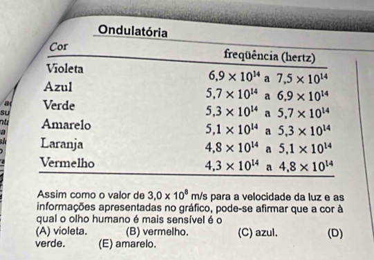 Ondulatória
Cor freqüência (hertz)
Violeta
6,9* 10^(14) a 7,5* 10^(14)
Azul
5,7* 10^(14) a 6.9* 10^(14)
a
su Verde
5,3* 10^(14) a 5,7* 10^(14)
nu Amarelo 5, 1* 10^(14) a 5.3* 10^(14)
a
sk Laranja
4,8* 10^(14) a 5.1* 10^(14)
Vermelho
4,3* 10^(14) a 4,8* 10^(14)
Assim como o valor de 3, 0* 10^8m/s para a velocidade da luz e as
informações apresentadas no gráfico, pode-se afirmar que a cor à
qual o olho humano é mais sensível é o
(A) violeta. (B) vermelho. (C) azul. (D)
verde. (E) amarelo.