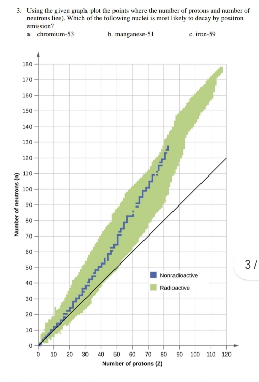 Using the given graph, plot the points where the number of protons and number of
neutrons lies). Which of the following nuclei is most likely to decay by positron
emission?
a. chromium- 53 b. manganese- 51 c. iron- 59
180
170
160
150
140
130
3
120
110
100
90
80
70
60
50
Nonradioactive

3 /
40
Radioactive
30
20
10
0
0 10 20 30 40 50 60 70 80 90 100 110 120
Number of protons (Z)