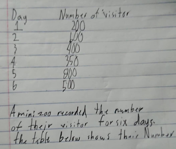 Day Number of visitor 
1 200
2 660
3 400
4. 356
5 810
560
Amin:zoo recorded the number 
of their visitor forsix days. 
the tible below shows th, Number