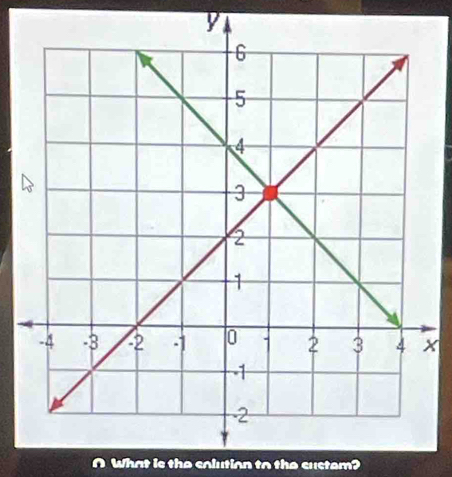 y
x
A What is the colution to the sustem?