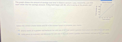 The graph shows the arsount of savings over time in Elani's account Lana, meanwhile, puts $40
each week into her swings account. If they both begin with $0, who is saving at the greater rase ?
Select the comect choloe berow and till in the answer boxes ts complets your chorce
A. Elana saves at a greater rase because her une ram of s . Dor week Is gnoster inon Lana'i and nae of i por wne
B. Lana saves of a greaser rone because hr snt rae of S □ per work is greater that Chana's und rase of pur wess .