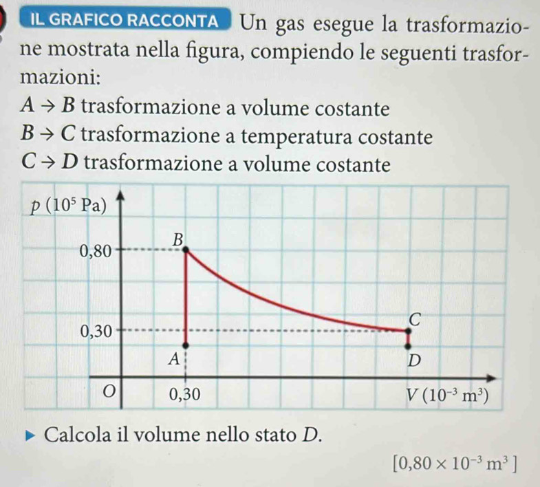 Il GRAFICO RACCOnTA  Un gas esegue la trasformazio-
ne mostrata nella figura, compiendo le seguenti trasfor-
mazioni:
Ato B trasformazione a volume costante
Bto C trasformazione a temperatura costante
Cto D trasformazione a volume costante
Calcola il volume nello stato D.
[0,80* 10^(-3)m^3]