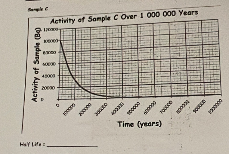 Sample C 
Activity of Sample C Over 1 000 000 Years
120000
100000
80000
2 60000
40000
20000
0
。
300000
200000
100000
8 8 8 700000 8
Time (years) 
Half Life =_