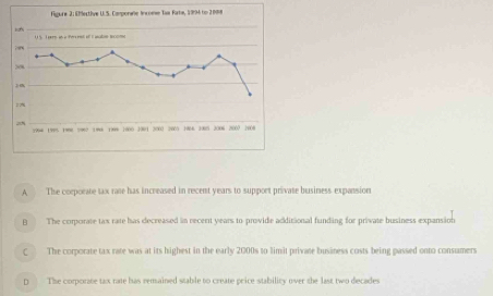 A The corporate tax rate has increased in recent years to support private business expansion
B The corporate tax rate has decreased in recent years to provide additional funding for private business expansãon
C The corporate tax rate was at its highest in the early 2000s to limit private business costs being passed onto consumers
D The corporate tax rate has remained stable to create price stability over the last two decades