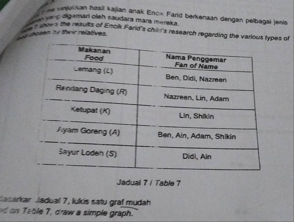 yme unjukkan hasil kajian anak Enck Farid berkenaan dengan pelbagai jenis 
un yang digemari oleh saudara mara mereka. 
he if stovs the results of Encik Farid's child's research regarding the various types of 
ood hosan by their relatives. 
Jadual 7 / Table 7
Casarkar Jadual 7, lukis satu graf mudah 
ed on Table 7, draw a simple graph.