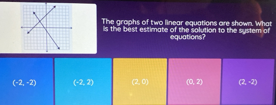 The graphs of two linear equations are shown. What
is the best estimate of the solution to the system of
equations?
(-2,-2) (-2,2) (2,0) (0,2) (2,-2)