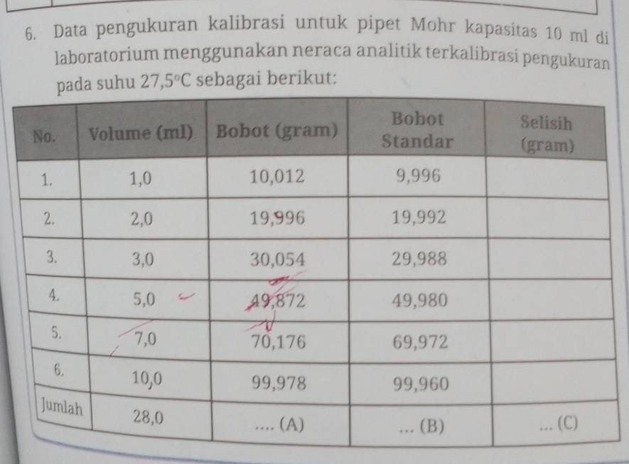 Data pengukuran kalibrasi untuk pipet Mohr kapasitas 10 ml di 
laboratorium menggunakan neraca analitik terkalibrasi pengukuran
27,5°C sebagai berikut: