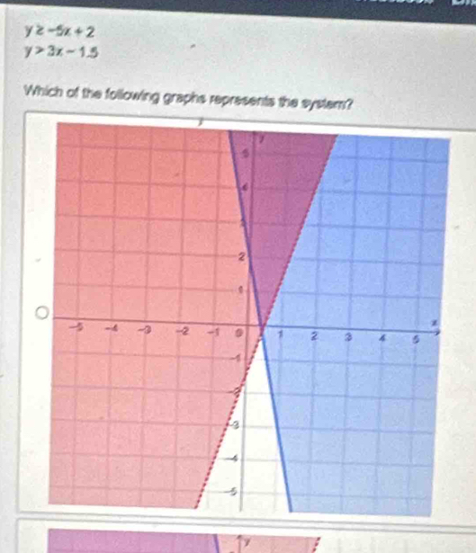 y≥ -5x+2
y>3x-1.5
Which of the following graphs represents the system?
1