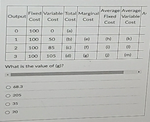 What is the value of (g) ?
68.3
205
35
20