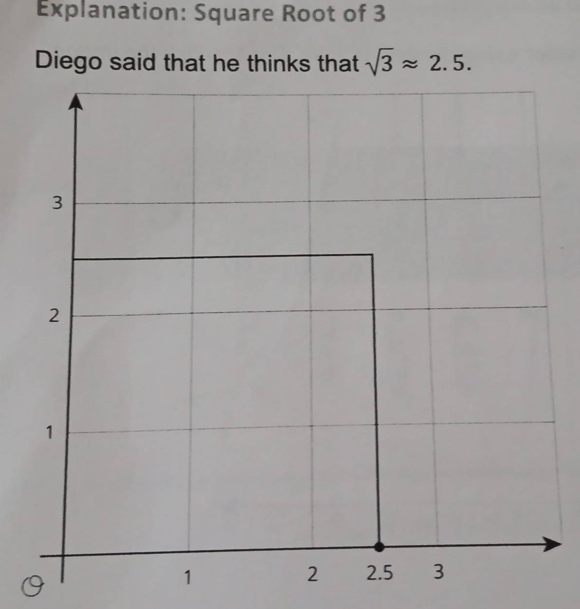 Explanation: Square Root of 3
Diego said that he thinks that sqrt(3)approx 2.5.
3
2
1
1 2.5 3
2