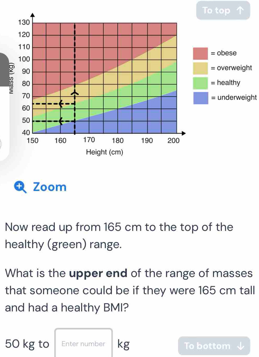 To top 
= obese 
= overweight 
= healthy 
= underweight 
+o Zoom 
Now read up from 165 cm to the top of the 
healthy (green) range. 
What is the upper end of the range of masses 
that someone could be if they were 165 cm tall 
and had a healthy BMI?
50 kg to Enter number kg To bottom