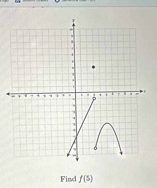 Student Grades 
Find f(5)